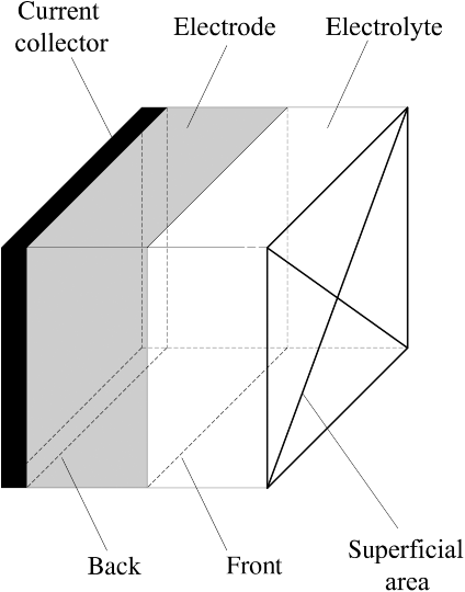 A schematic diagram of porous electrode terminology, where current collector, electrode, electrolyte, superficial area, and back- and front views are labeled.