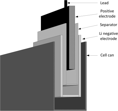 Figure depicting construction of LiSOCl2 cell, where lead, positive electrode, separator, Li negative electrode, and cell can are labeled.