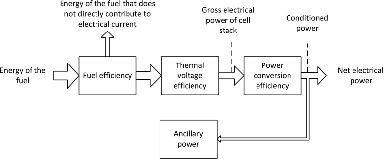 Figure depicting power flow and efficiencies for fuel-cell systems.