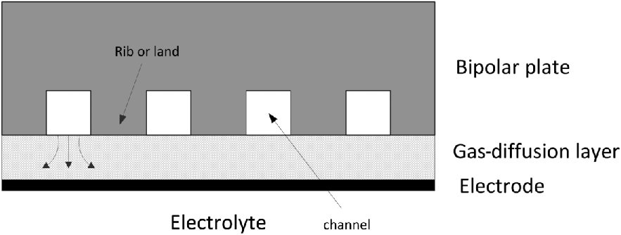 Figure depicting designs used in PEM and SOFC to distribute reactants across the entire electrode.