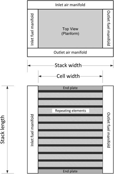 Cell stack assembly depicting repeating elements, manifolds, and end plates.