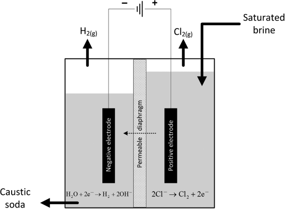 Figure depicting the diaphragm cell for the production of chlorine and caustic soda.