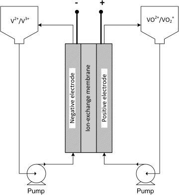 Figure depicting the vanadium redox-flow battery. Reactions and transport are depicted for discharging.