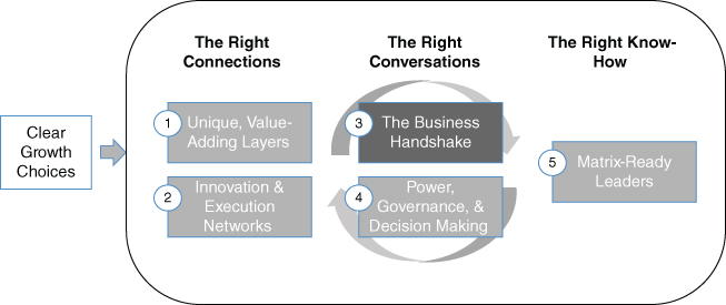 Chapter 6: The Business Handshake - Bridging Organization Design and ...