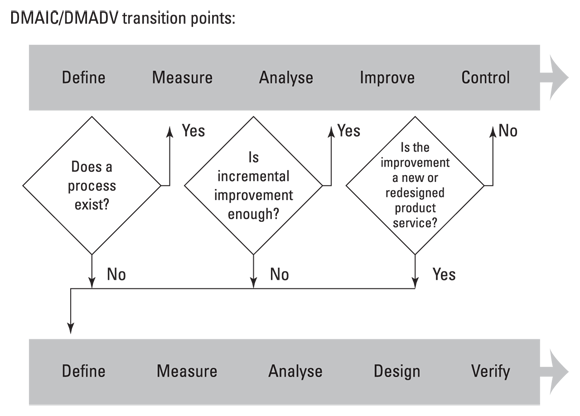 Part IV: Improving the Processes - Lean Six Sigma For Dummies [Book]