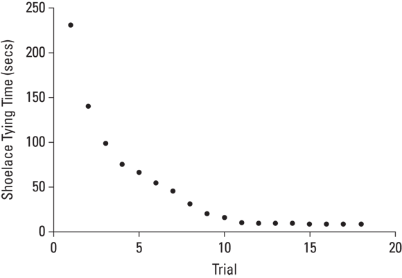 Curvilinear Graph Examples Chapter 16: Curvilinear Regression: When Relationships Get Complicated ...