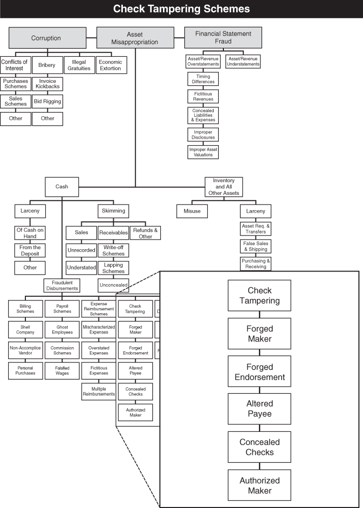 Chapter 5: Check Tampering - Corporate Fraud Handbook, 5th Edition [Book]