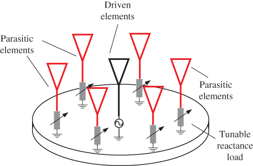 3 Electronically Steerable Parasitic Array - Low-cost Smart Antennas [Book]
