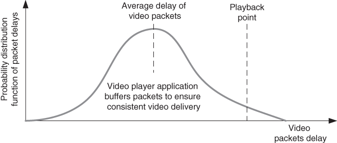 Graph of probability distribution function packet delays vs. video packets delay, displaying a bell curve labeled “Video player appli…” with 2 vertical lines for average delay of video packets and playback point.