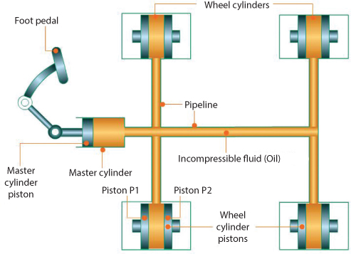 Figure shows hydraulic brake system which uses brake fluid to transfer pressure from controlling mechanism to braking mechanism.