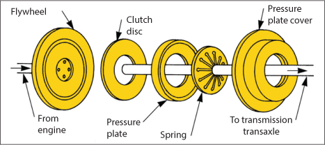 Figure shows a clutch assembly, from engine to transmission transaxle, consisting of a flywheel, a clutch disc, a spring, a pressure plate and its cover.