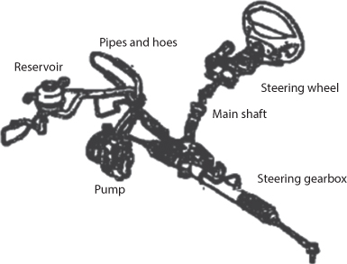 Figure shows parts of a steering system which includes steering wheel, reservoir, mainshaft, steering gear box, pump, pipes and hoses.