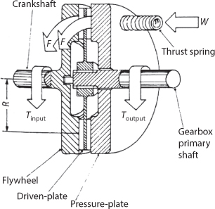 Figure shows clutch analysis which identifies a flywheel, a driven-plate, a thrust spring, a pressure-plate and a gearbox primary shaft.