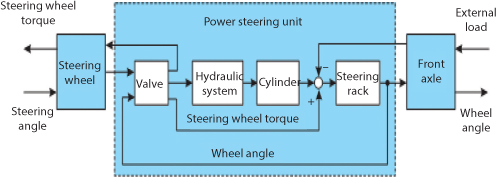 Figure shows closed loop operation of power steering system whose basic aim is to minimize human steering effort.