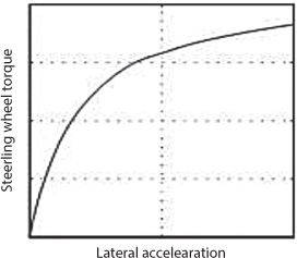 Figure shows realtionship between steering wheel torque and lateral acceleration.