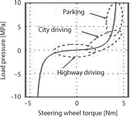 Figure shows a boost curve width; relationship between wheel torque and load pressure.