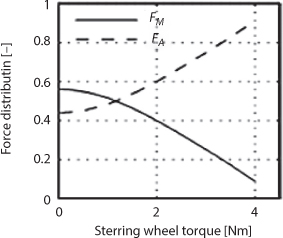 Figure shows force distribution which depicts relationship between assisting and manual forces as a factor of total generated force.