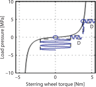 Figure shows simulation of road disturbance with a sinusoidal input where disturbance is held constant at all conditions.