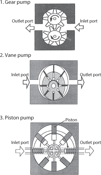 Figure shows a gear pump, a vane pump and a piston pump.