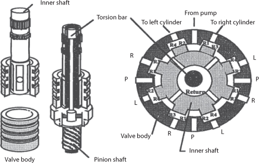 Figure shows a rotary valve involving a valve body, an inner shaft, a torsion bar, etc.