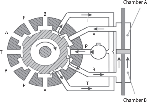 Figure shows valve displacement in a clockwise direction.