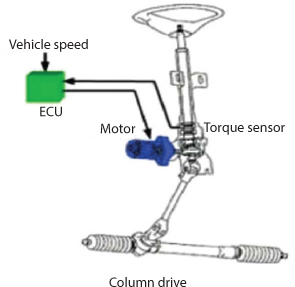 Figure shows components of Electric Power Steering which consists of a motor, a torque sensor, etc.
