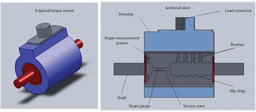 Figure shows a torque sensor employed for monitoring torque on a rotating system by converting torsional input into an electrical signal.