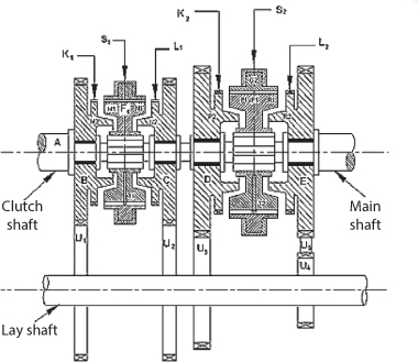 Figure shows a synchromesh gear box which reduces cost and avoids need for double declutching.