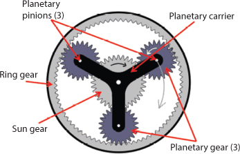 Figure shows planetary gear system consisting of sun gear, ring gear and planetary pinions, planetary gear and planetary carrier.