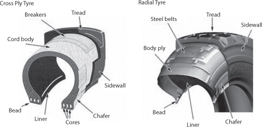 Figure shows two labeled images that differentiate between construction of cross ply tire and radial tire.