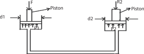Figure displays application of Pascal’s law in main cylinder.