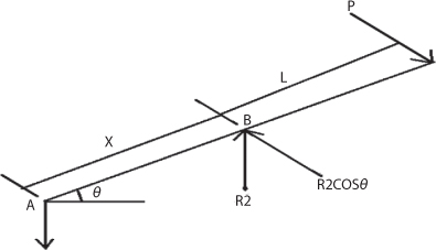 Figure shows force analysis for pedal when pedal is in a horizontal position or when pedal is deflected by an angle.