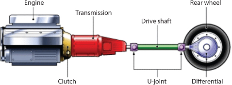 Figure shows a transmission system which includes an engine, a clutch, a transmission, U-joint, a drive shaft, a rear wheel and a differential.