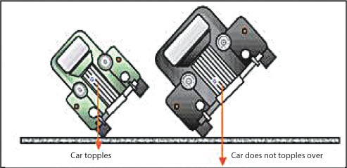 Figure shows that car toppling would be caused due to increasing height of CG or decreasing width of a track.
