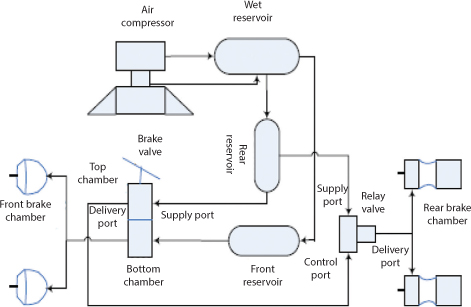 Figure shows operation of air brake system in which by pressing brake pedal, it makes compressed air flow through delivery port from supply port.