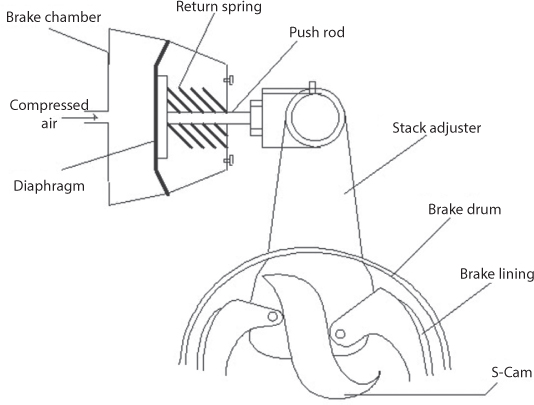 Figure shows components of air brake system which consists of a brake chamber, a return spring, a push rod, etc.