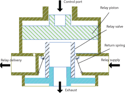Figure shows structure of relay valve which helps in quick exhaust of air from rear brake chambers.