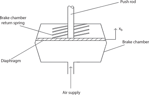 Figure shows a brake chamber which transfers input energy from pressurized air into a mechanical energy activating foundation brakes.