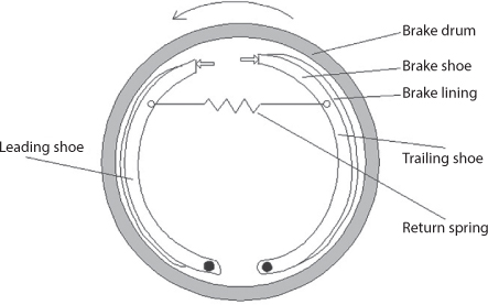 Figure shows a brake drum consisting of two brake-shoes and lining supported on a back plate bolted to axle-casing.