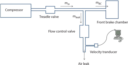 Figure shows schematic of leak measurement setup in which pressure data is converted to velocity and in turn to mass flow rate.