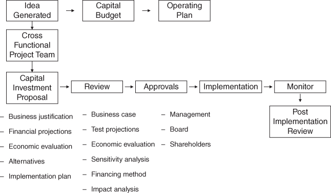 Develop Capital Call Process 20 CAPITAL INVESTMENT DECISIONS - Financial Planning & Analysis and ...