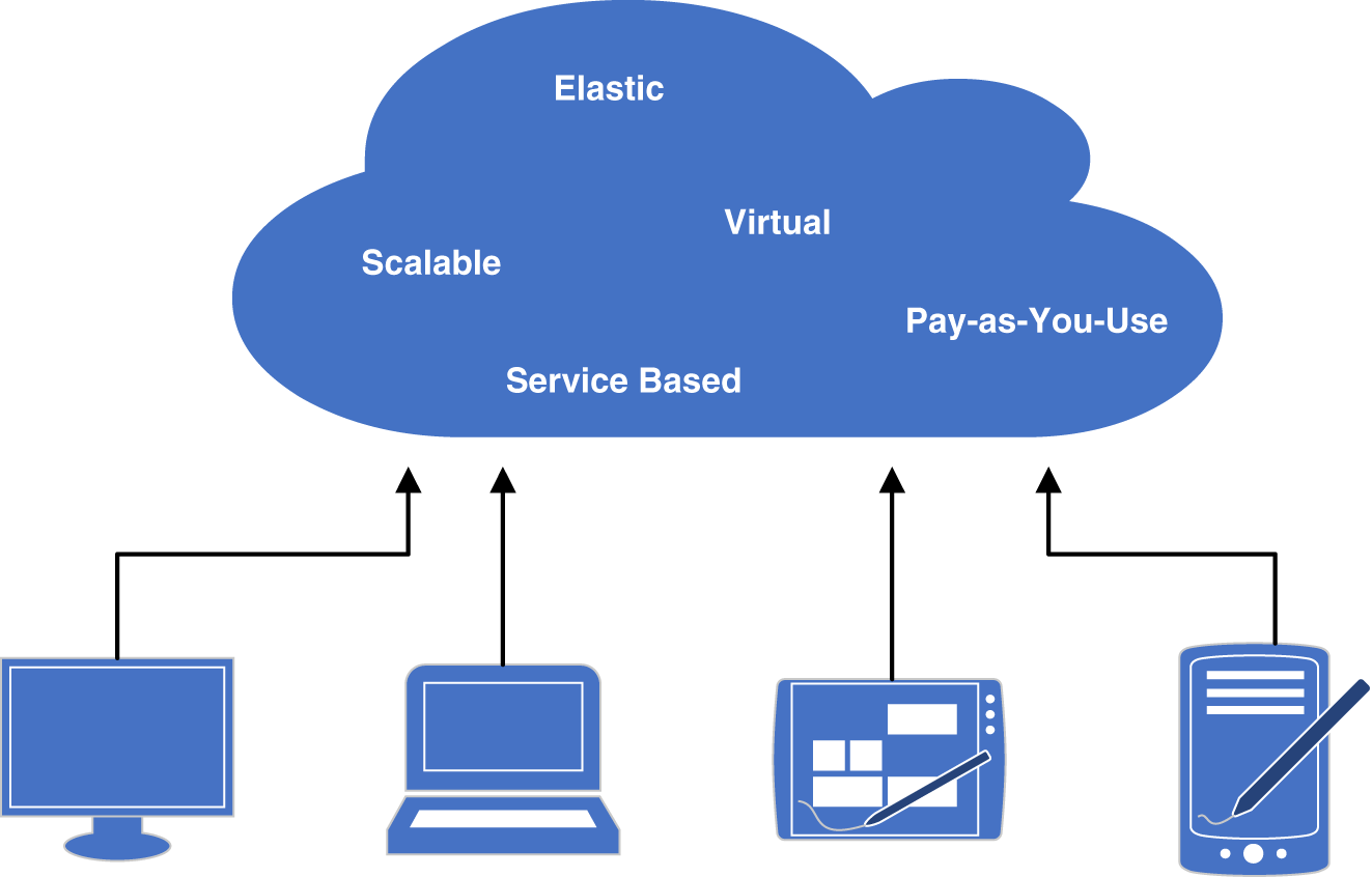 CHAPTER 15: Cloud Computing - Digital Transformation [Book]