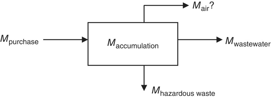 Diagram displaying a box labeled Maccumulation with arrows labeled Mpurchase, Mwastewater, Mhazardous waste, and Mair?.