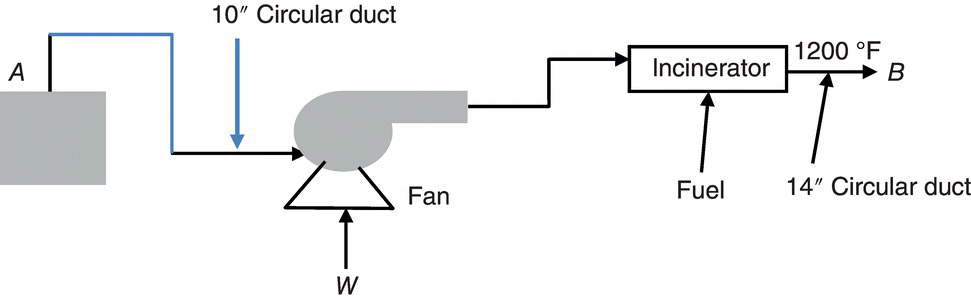 Diagram displaying a shaded box labeled A connecting to a triangle and shaded irregular shape for fan leading to a box labeled Incinerator, with arrows labeled 10” circular duct, fuel, W, and 14” circular duct.