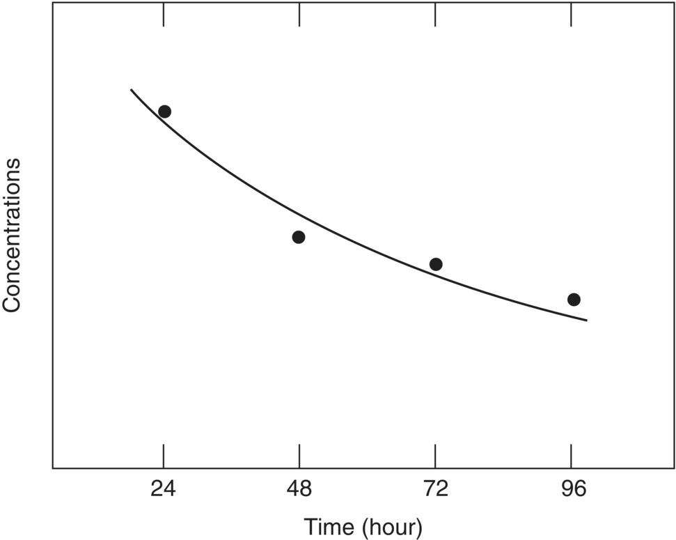 Graph of concentrations versus time (hour) displaying an ascending solid curve with ascending 4 solid circle markers.