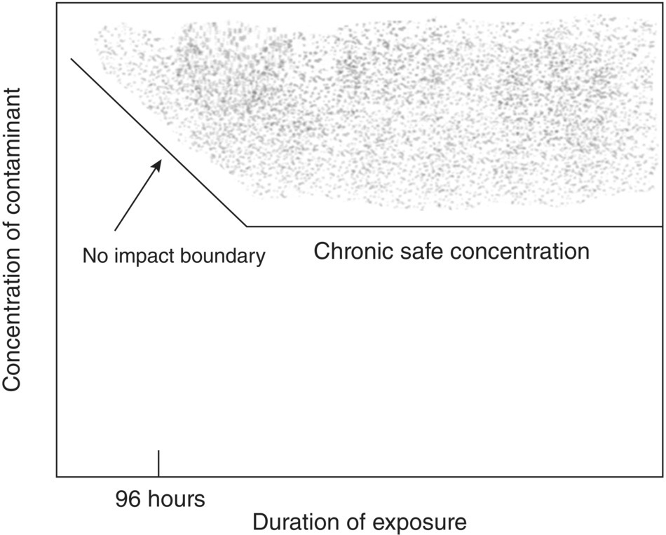 Graph of concentration of contaminant versus duration of exposure displaying descending curve with segments for no impact boundary and chronic safe concentration and shaded portion is also depicted.