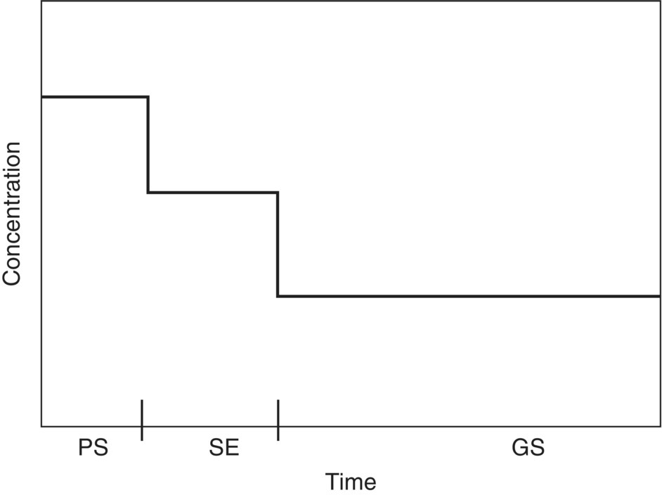 Graph of concentration versus displaying a descending step curve, with flat segments labeled PS, SE, and GS.