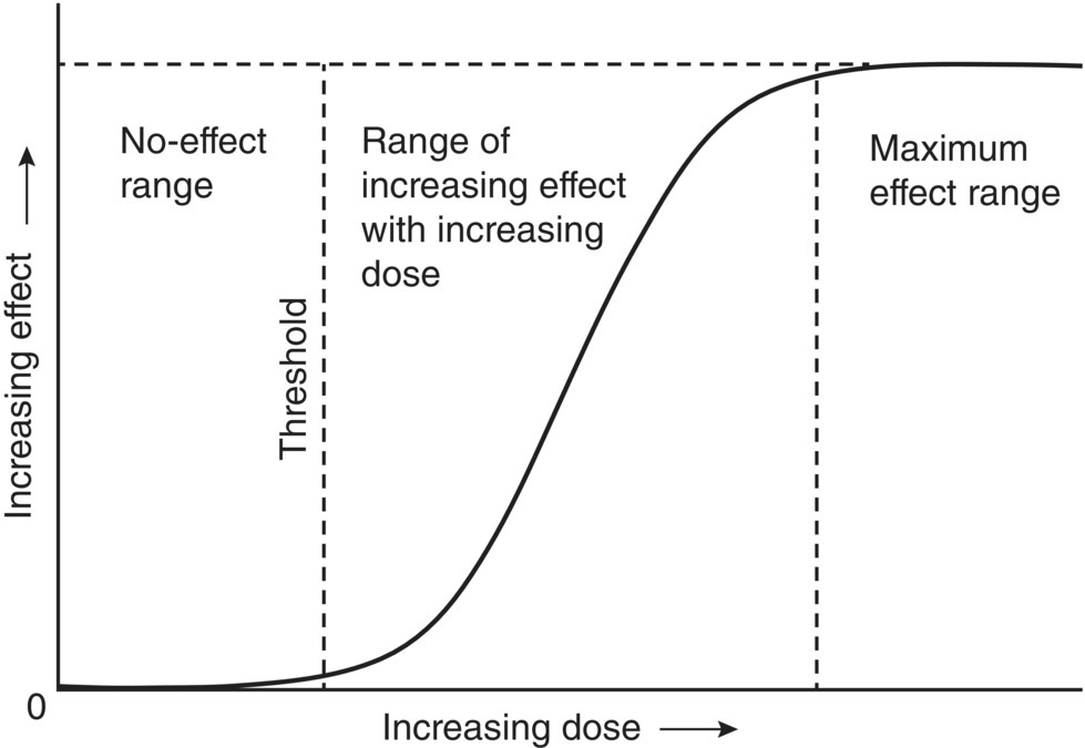 Graph increasing effect versus increasing dose displaying an ascending solid curve, with segments for no-effect range and threshold, range of increasing effect with increasing dose, and maximum effect range.