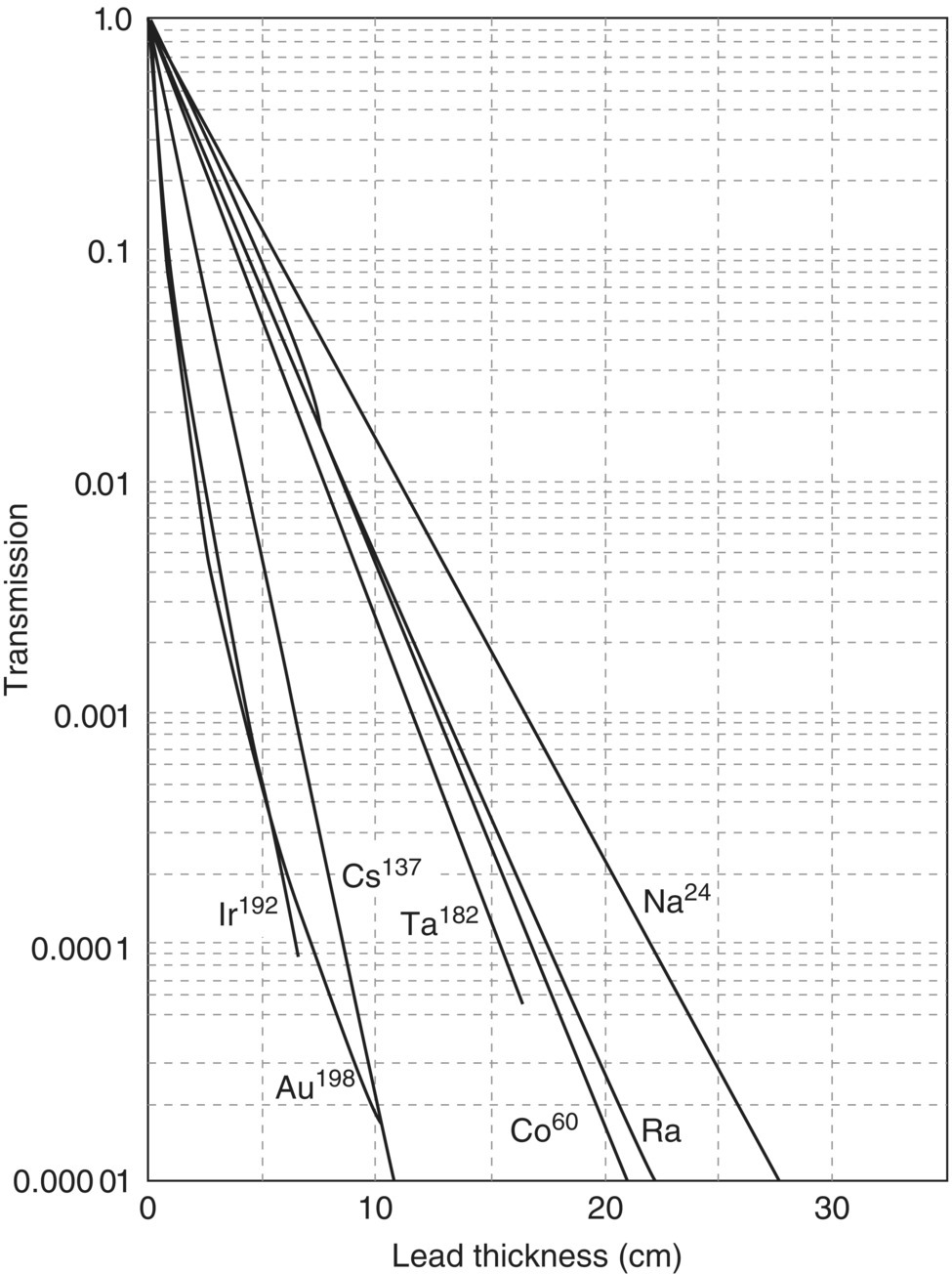 Graph of transmission versus lead thickness (cm) displaying 7 descending solid lines labeled Ir192, Au198, Cs137, Ta182, Co60, Ra, and Na24.