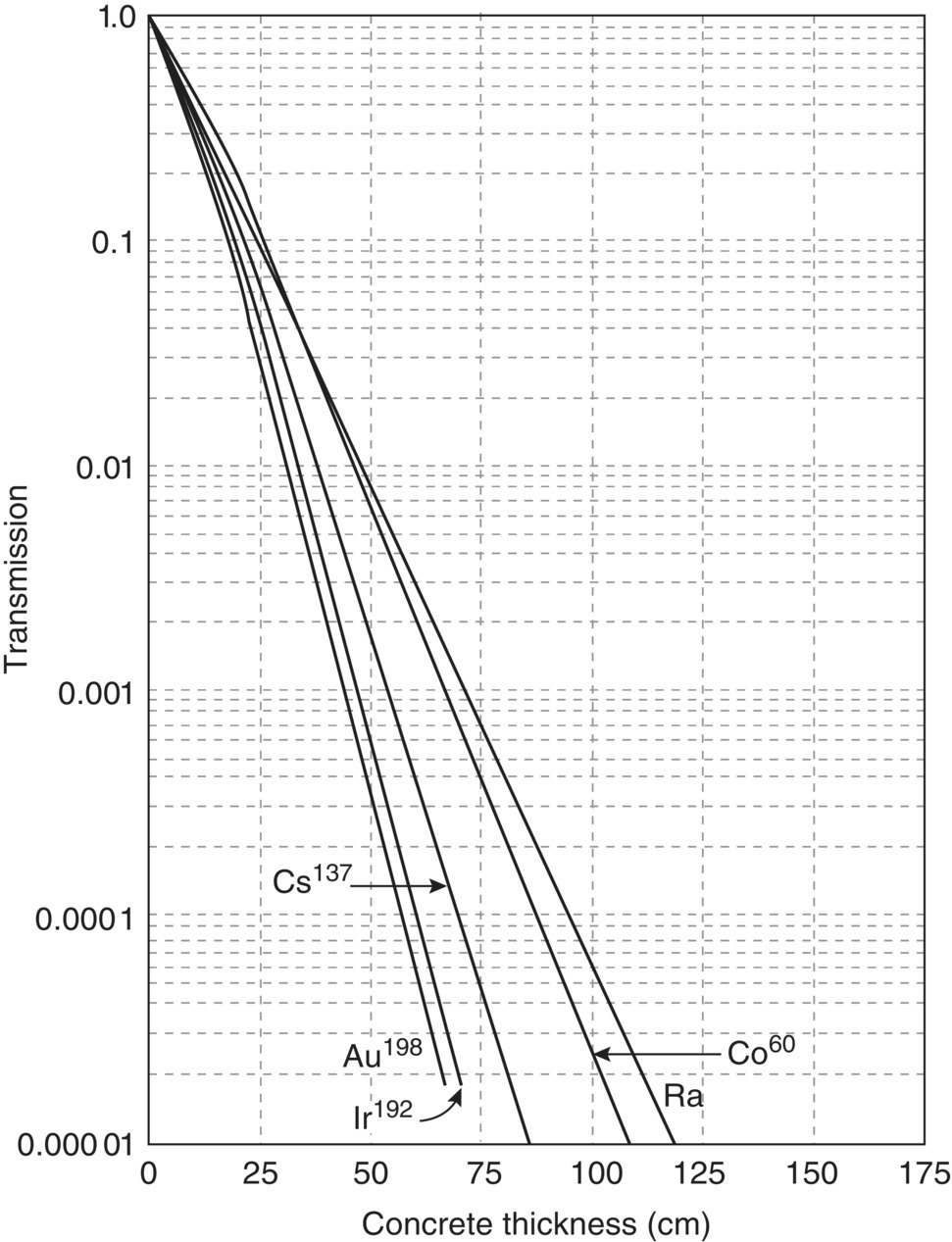 Graph of transmission versus concrete thickness (cm) displaying 5 descending solid lines for Au198, Ir192, Cs137, Co60, and Ra.